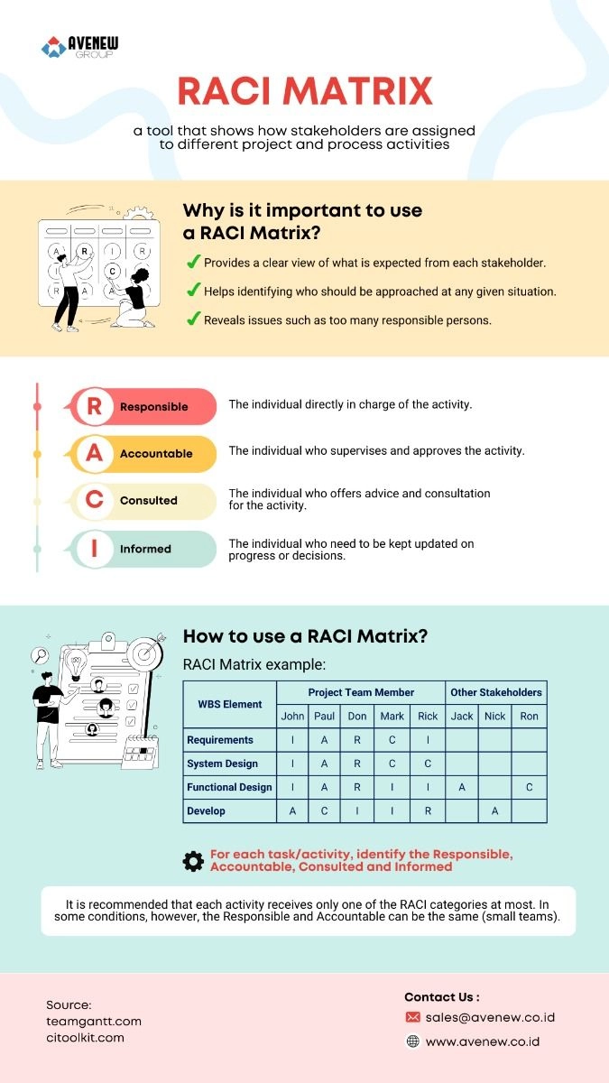 RACI Matrix