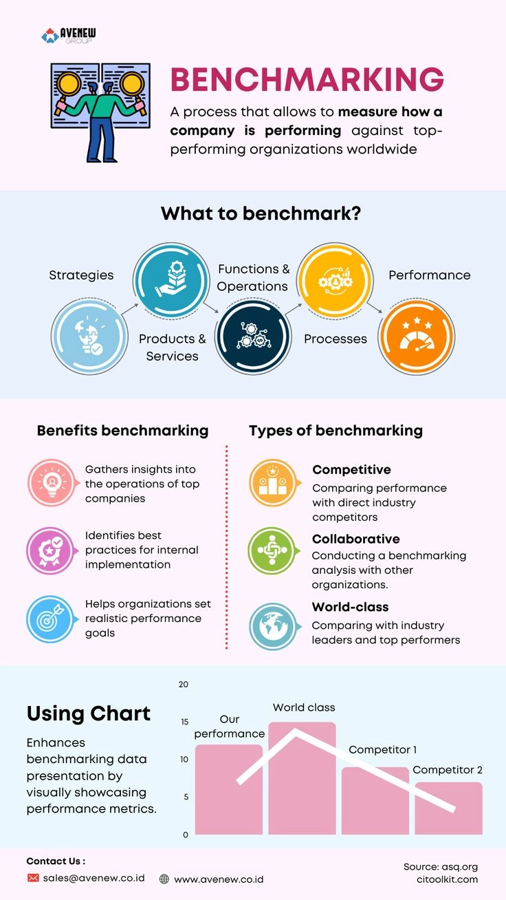 Benchmarking