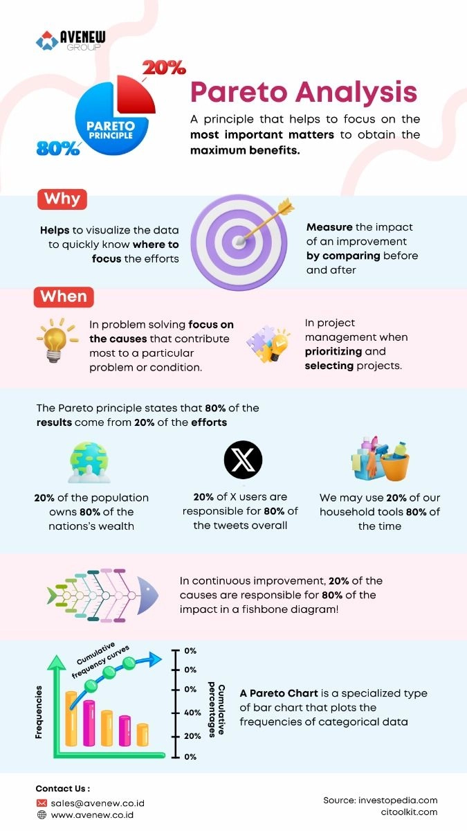 Pareto Analysis